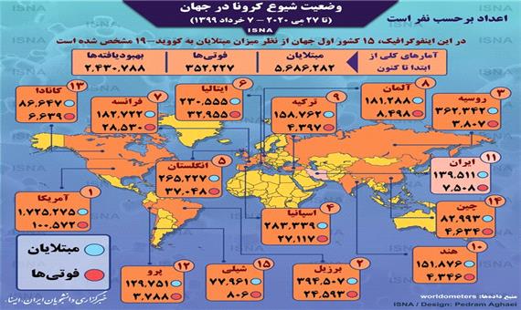 اینفوگرافیک / آمار کرونا در جهان تا 7 خرداد