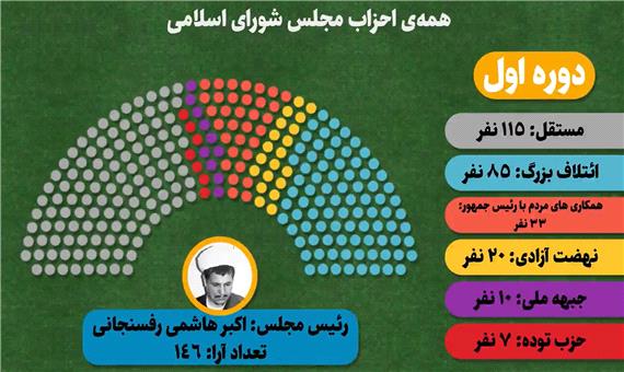 بازنمایی احزاب در 11 دوره مجلس ایران