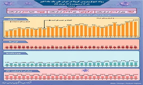 اینفوگرافیک / روند کرونا در ایران، از 14 اردیبهشت تا 14 خرداد