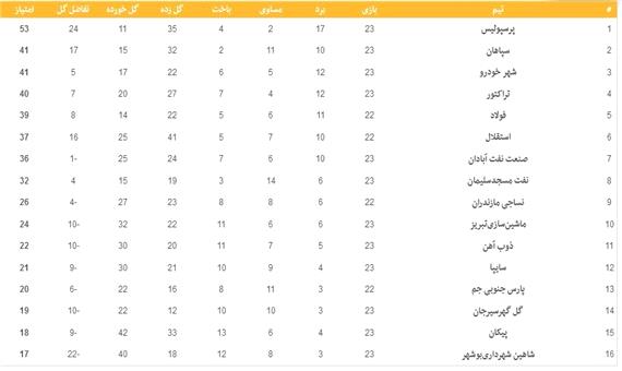 جدول لیگ برتر فوتبال در پایان روز دوم از هفته بیست‌وسوم