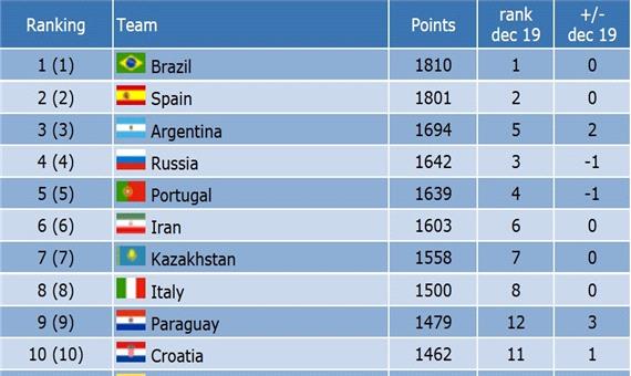 تیم ملی فوتسال ایران در رده ششم جهان
