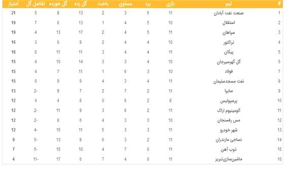 نتایج و جدول رده‌بندی لیگ برتر