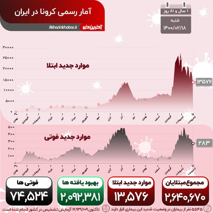 کند شدن نبض کرونا در کشور
