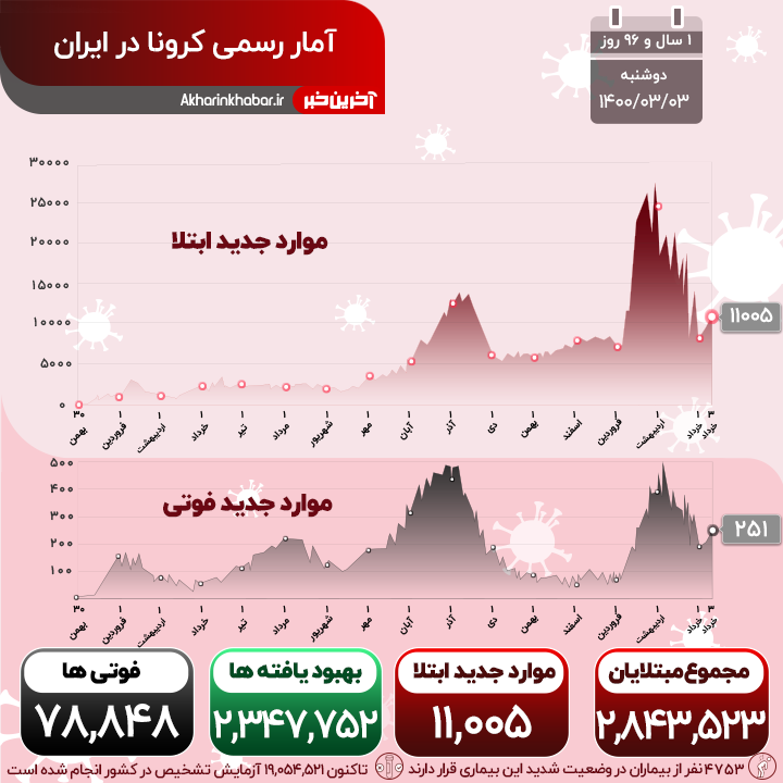 کرونا همچنان می تازد؛ ۱۱ هزار مبتلا در ۲۴ ساعت گذشته