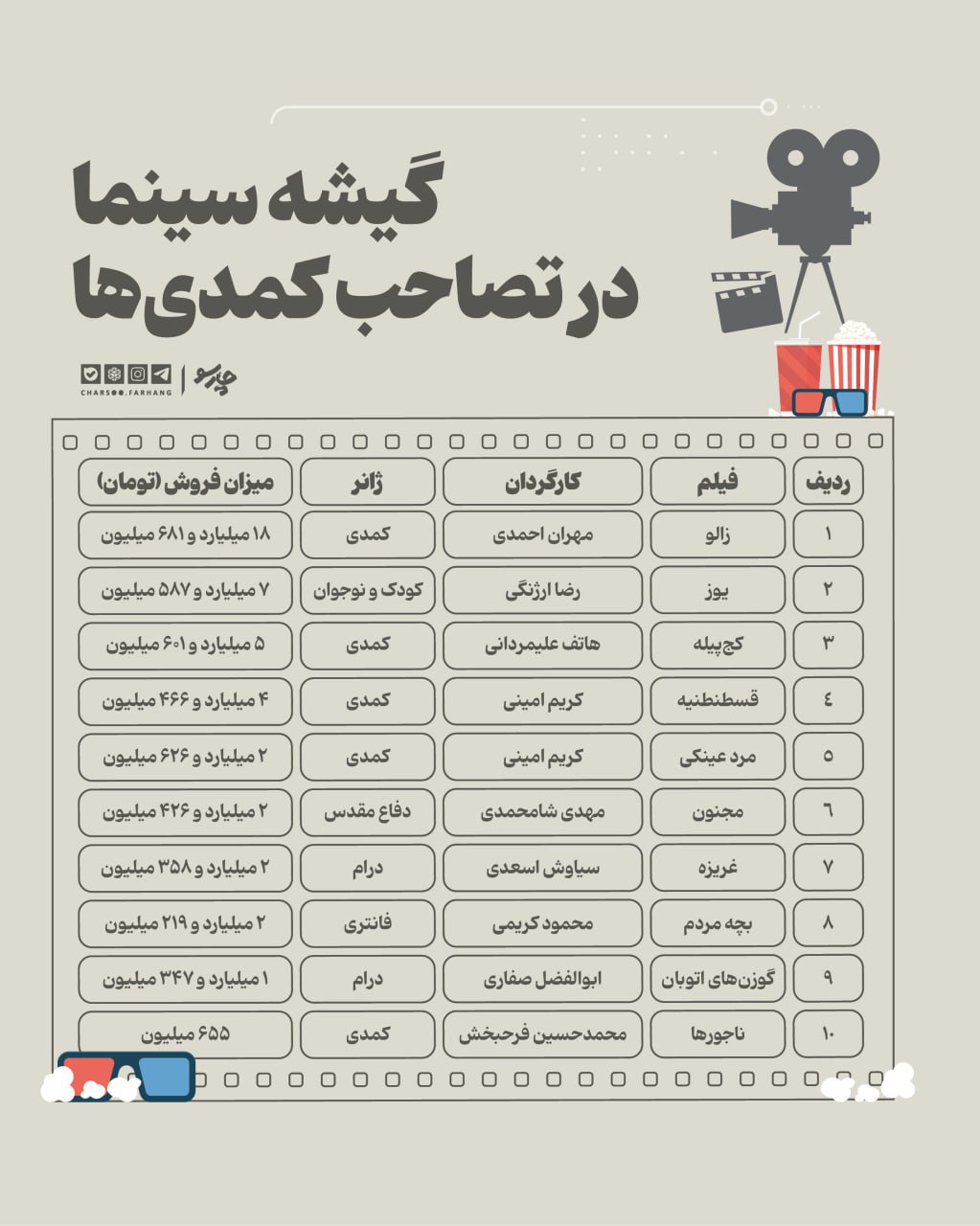 گیشه سینما در تصاحب کمدی‌‏ها