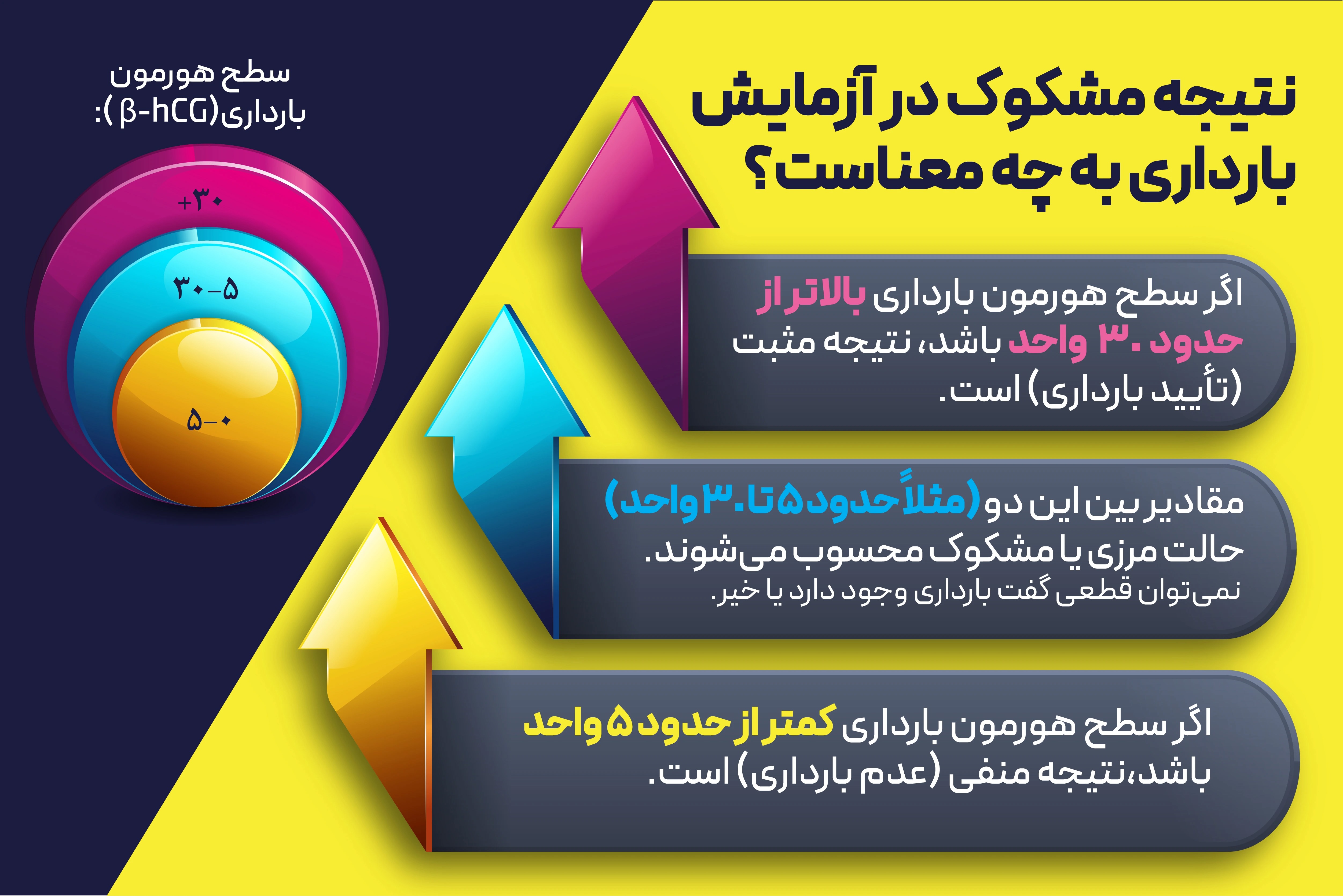 چرا آزمایش خون بارداری مشکوک می شود؟